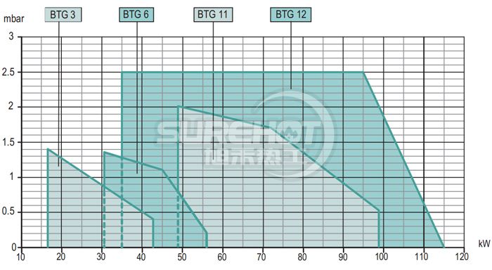 百得BTG11P燃燒器負荷圖