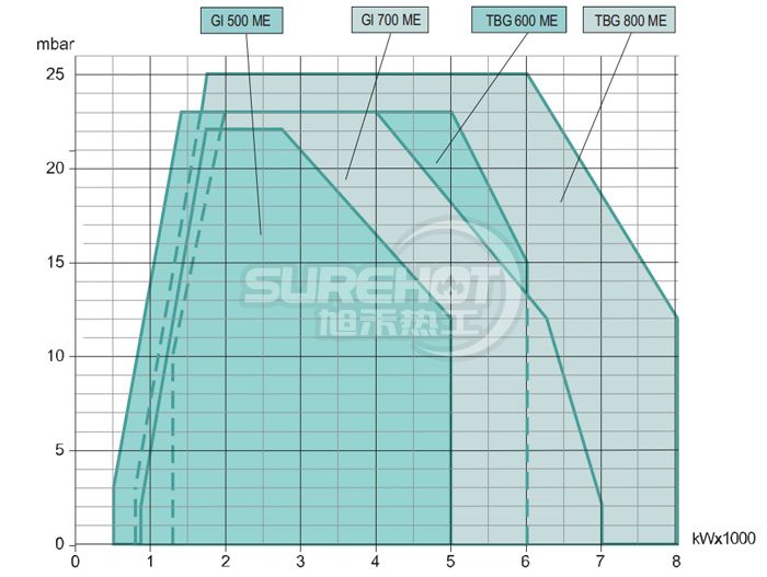 百得GI510 DSPGN燃燒器負荷圖