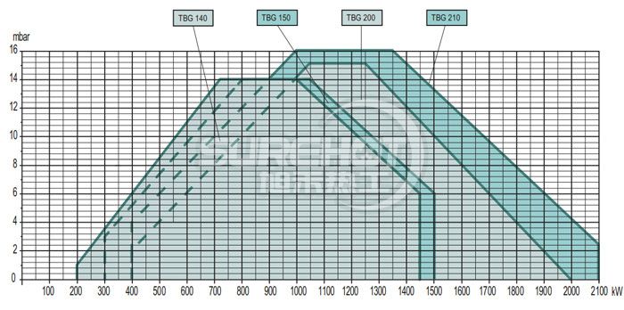 百得TBG140 LX ME燃燒器負荷圖